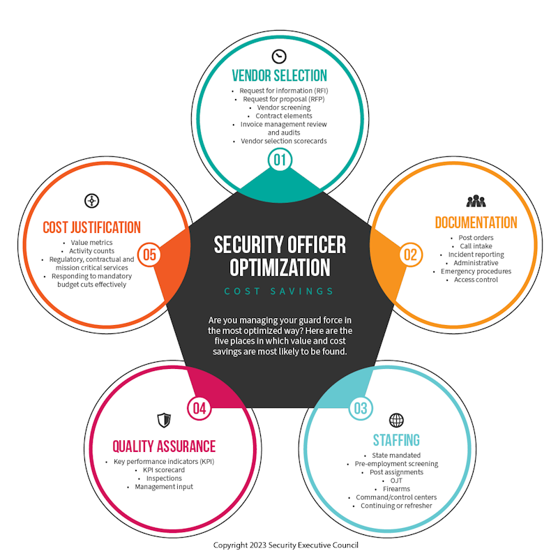 graphic highighting five areas for security officer optimization: vendor selection, documentation, staffing, quality assurance and cost justification