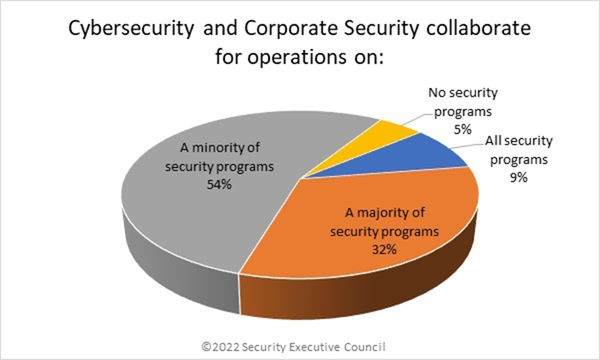 chart showing Eighty-six percent of respondents collaborate on operation for some security programs.