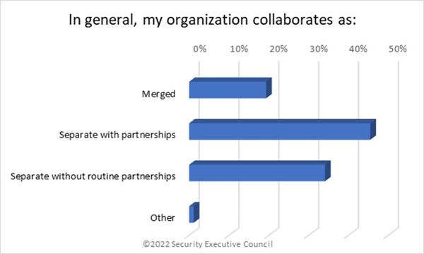 chart showing that most organizations where physical and cyber security work together do so as separate groups with routine partnerships.