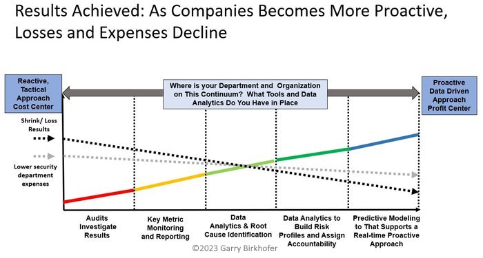 graphic showing how the increase in creative use of data analytics can decrease loss and lower security expenses