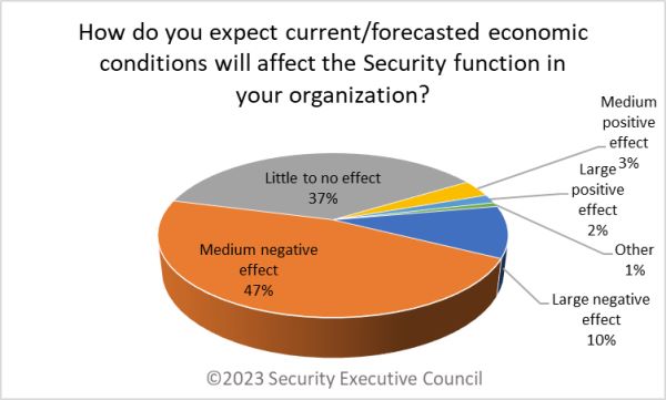 chart showing results from the question How do you expect current forecasted economic conditions will affect the Security function in your organization