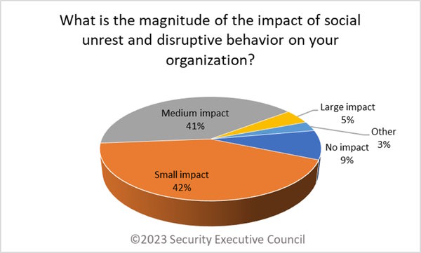 chart showing results from the question what is the magnitude of the impact or social unrest and disruptive behavior on your organization? low impact and medium impact represent 83% of the respondents.