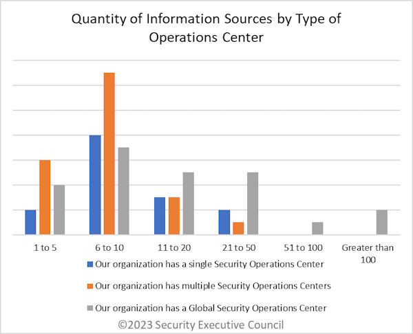 chart showing breakdown of number of information sources into the SOCs broken down by type of SOC