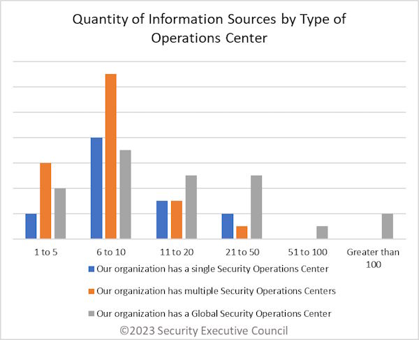 chart showing breakdown of number of information sources into the SOCs broken down by type of SOC