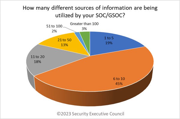 chart showing breakdown of number of information sources into the SOCs