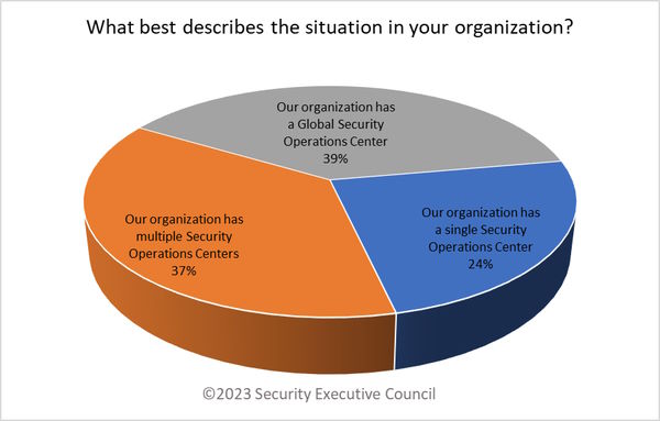 pie chart showing percentage of respondents representing GSOCs, SOCs and multiple SOCs