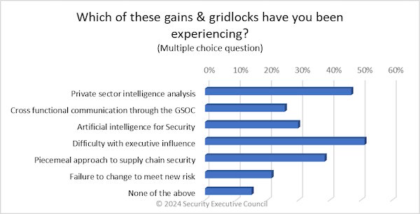 chart showing most respondents selecting difficulty with executive influence