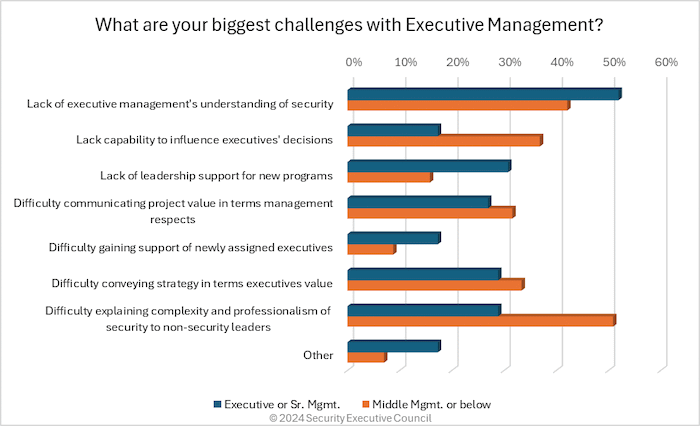 Chart showing what respondents biggest challenges with executive management were broken down by executive or senior management and middle management or below. Responses were similar except higher levels chose lacck of managements uunderstanding most often and lower levels chose diffficulting explaining security to non-security leaders.
