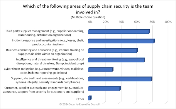 chart showing most survey respondents that answered yes to the previous question were covering most of the areas supply chain security should address.
