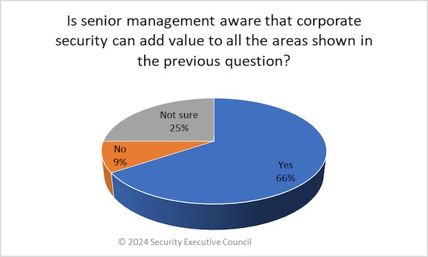chart showing 66% of respondents felt their senior management was aware of the value their supply chain security programs could bring the organization.