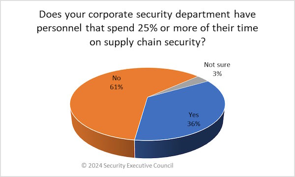 chart showing 61% of survey respondents do not have corporate security personnel assigned to supply chain security.