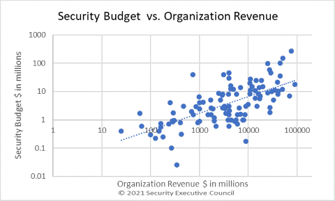 Security Budget vs org revenue chart