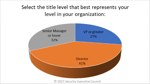 Title level chart